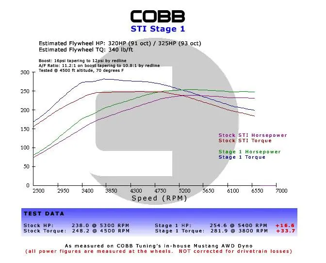 Cobb 02-05 Subaru Wrx Stage 1+ Power Package W/ V3 Access Port 1